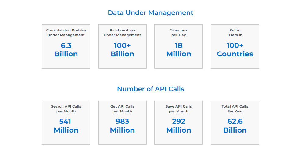 Data Under Management at Reltio