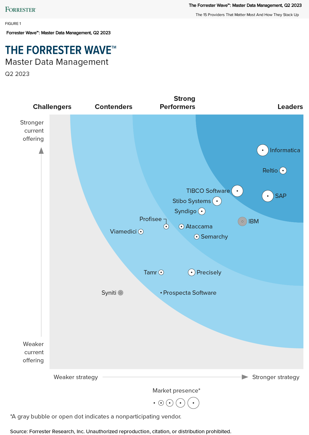 Forrester Wave Master Data Management Q2 2023