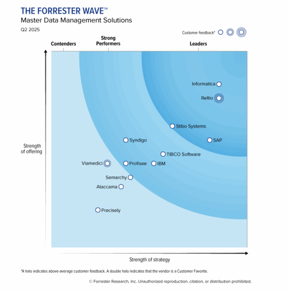 The Forrester Wave MDM 2025
