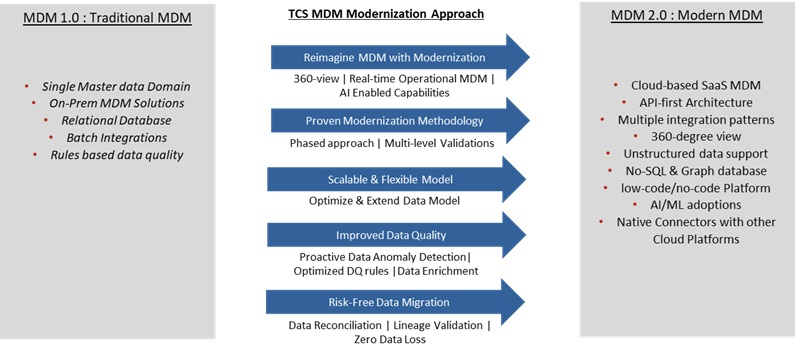 TCS MDM Modernization Approach V0.1