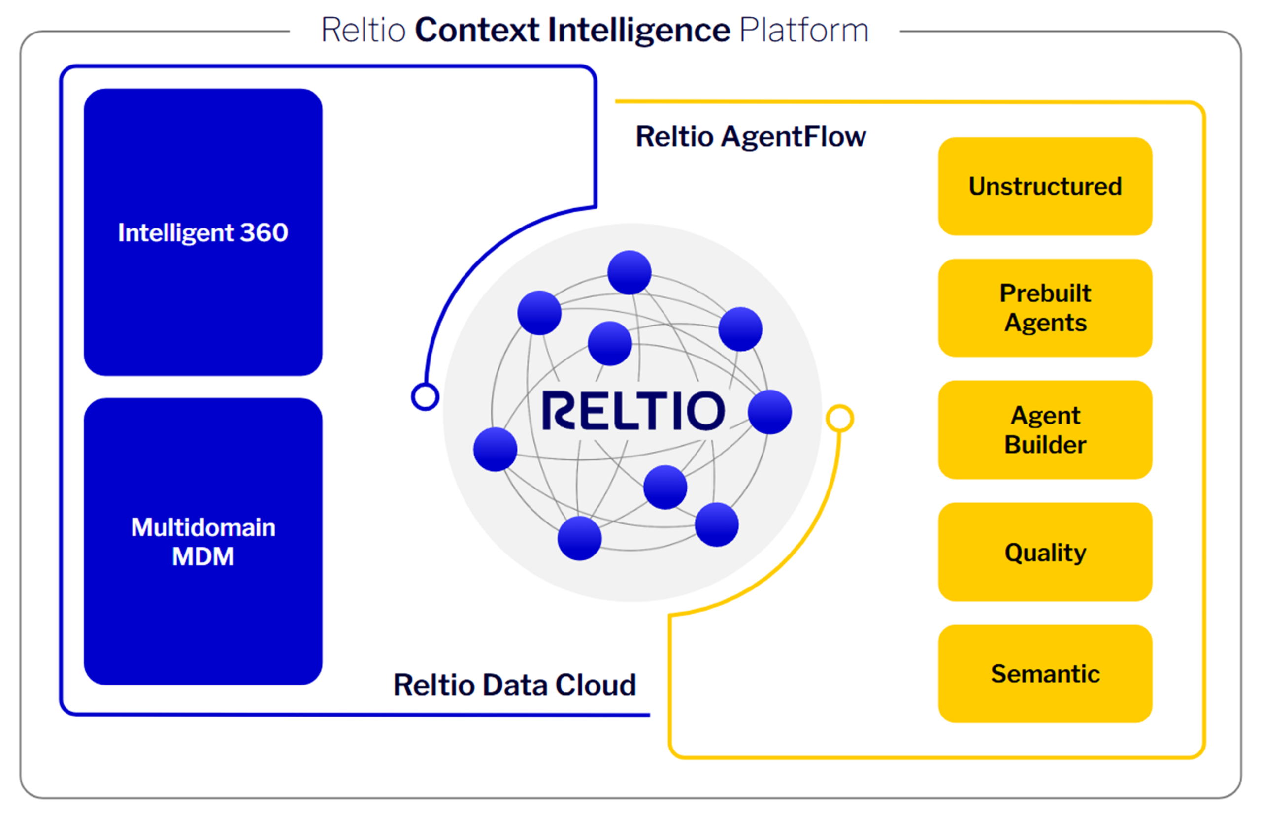 Reltio Context Intelligence Platform 300dpi